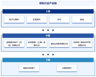 耳機行業發展現狀、市場規模、競爭格局及前景預測報告